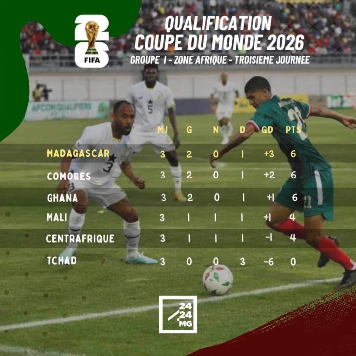 Image à la une de FOOTBALL – Les Barea prennent provisoirement les commandes du groupe I pour la qualification au Mondial 2026