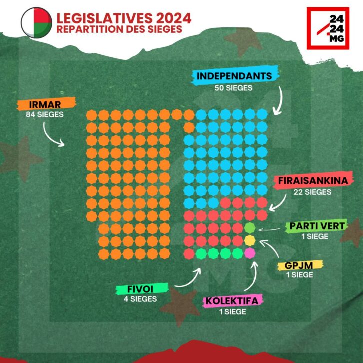 Image à la une de ELECTIONS – La plateforme Irmar remporte 84 sièges sur les 163 sièges en jeu aux législatives